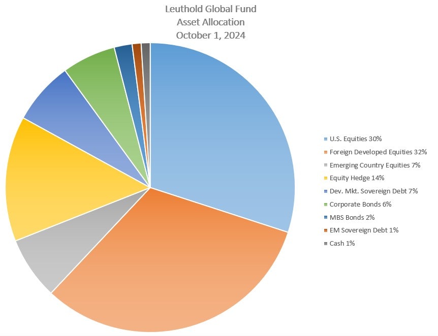 Leuthold Global Fund